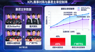 移动端王者荣耀KPL赛事对阵与暴君主宰控制率数据